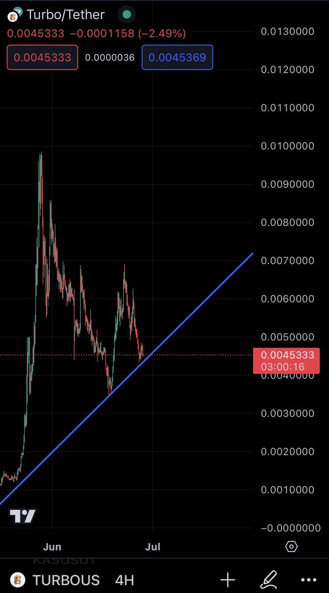 CryptoKeneezie's tweet image. $Turbo printing higher lows
Bullish AF!
🚀 🐸