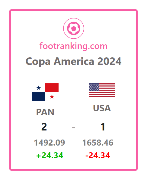 Copa America 2024 - Ranking Update

USA drops 4 spots and Panama gains 8 spots in the latest FIFA Rankings.

Live FIFA Rankings at footranking.com

#FIFARanking 
#CopaAmérica #USMNT #CopaAmérica2024
