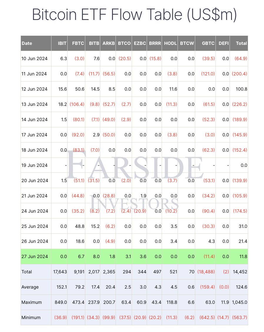 Crypto_Crib_'s tweet photo. U.S. spot Bitcoin ETFs saw net inflows of $11.5 million in the past 24 hours. https://t.co/kK2sezysGf