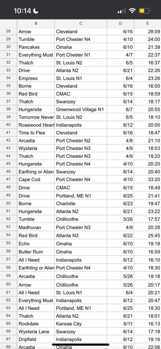 Updated <a href="/goosetheband/">Goose</a> 2024 JOTY rankings: "No time to haste." 

FYI I left off the Thompson's Wysteria because, while it's gorgeous, it's kiiiiiinda the same jam as Raleigh Pancakes. And it felt silly to rank the same jam twice 🤷🏻‍♂️ <a href="/AATGoosePod/">Always Almost There</a> 

2nu.gs/4eFYZb0
