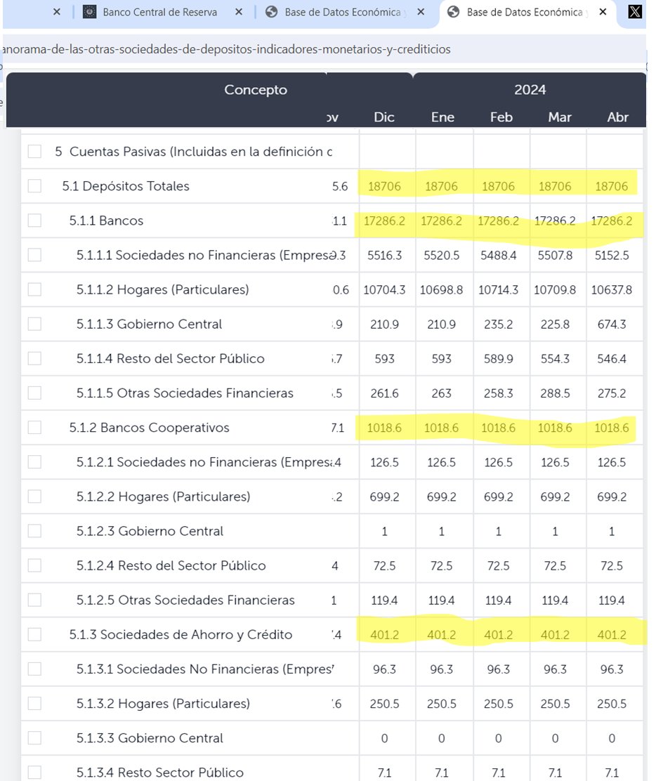 OBRodr's tweet image. El Salvador - #Macro

Lo siento por aquellos que esperan datos de la #Macroeconomia, pero los datos enero-abril de 2024 son inconsistentes en el portal del BC.

Calcularlo por otra vìa toma tiempo.
Un dato preliminar indica un bajo desempeño.