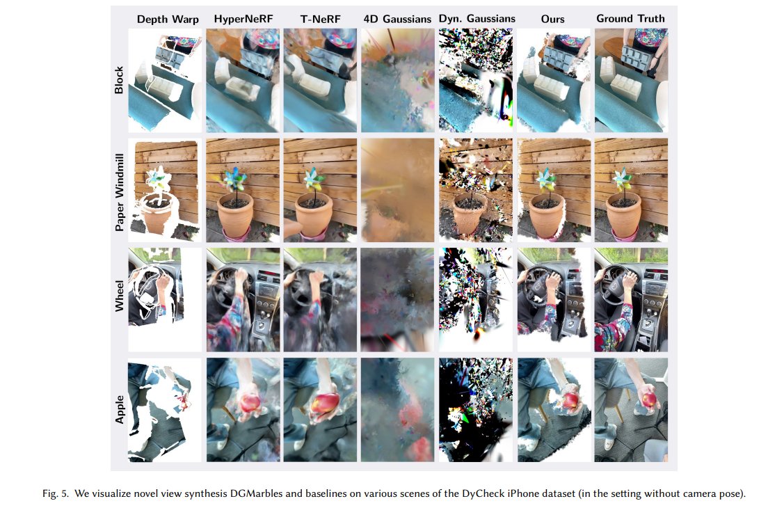 Zhenjun Zhao (@zhenjun_zhao) on Twitter photo Dynamic Gaussian Marbles for Novel View Synthesis of Casual Monocular Videos
<a href="/Stearns2Colton/">Colton Stearns</a>, <a href="/AdamWHarley/">Adam W. Harley</a>, <a href="/mikacuy/">Mikaela Angelina Uy</a>, <a href="/fpgDubost/">Florian Dubost, PhD</a>, <a href="/fedassa/">Federico Tombari</a>, <a href="/GordonWetzstein/">Gordon Wetzstein</a>, <a href="/GuibasLeonidas/">Leonidas Guibas</a>
tl;dr: isotropic Gaussian “marbles”+divide-and-conquer learning+2D&3D priors
arxiv.org/pdf/2406.18717 Dynamic Gaussian Marbles for Novel View Synthesis of Casual Monocular Videos
<a href="/Stearns2Colton/">Colton Stearns</a>, <a href="/AdamWHarley/">Adam W. Harley</a>, <a href="/mikacuy/">Mikaela Angelina Uy</a>, <a href="/fpgDubost/">Florian Dubost, PhD</a>, <a href="/fedassa/">Federico Tombari</a>, <a href="/GordonWetzstein/">Gordon Wetzstein</a>, <a href="/GuibasLeonidas/">Leonidas Guibas</a>
tl;dr: isotropic Gaussian “marbles”+divide-and-conquer learning+2D&3D priors
arxiv.org/pdf/2406.18717