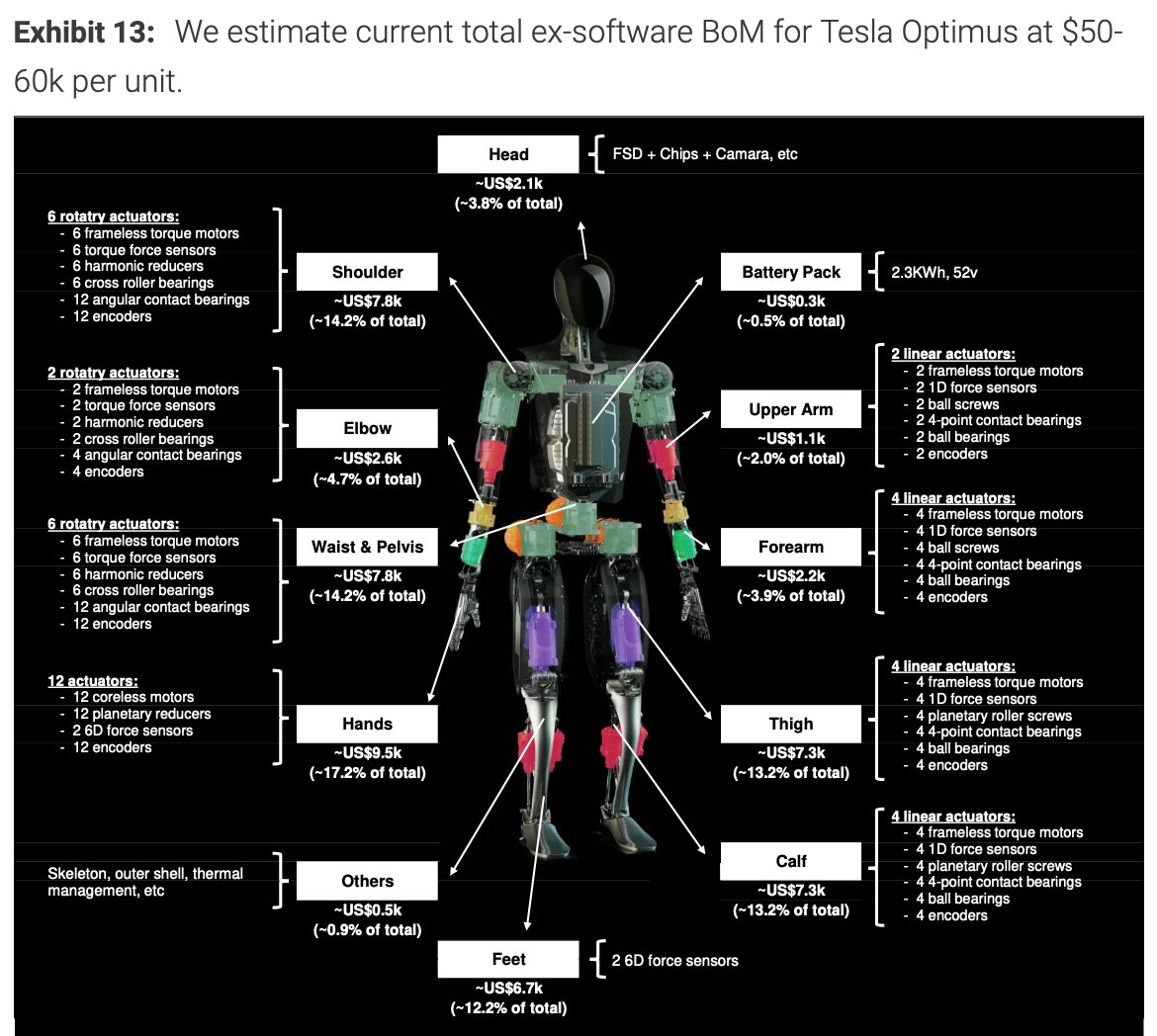 tenburger2's tweet photo. $TSLA
🤖朗報
モルガン・スタンレーのアダムジョナス氏によるとテスラの人型ロボットOptimusの製造コストは当初5万～6万ドルになると考えているとのこと👀

「テスラOptimus Gen2の現在の部品代は、1台あたり5万～6万ドル（ソフトウェアを除く）と推定。しかし規模のメリット、研究開発サイクルを大幅に短縮するためのAIアルゴリズムの導入、中国からの費用対効果の高いコンポーネントの利用により、イーロンが目標とするOptimusの販売価格2万ドル前後を達成するための大幅なコスト削減の可能性があると考えているで」