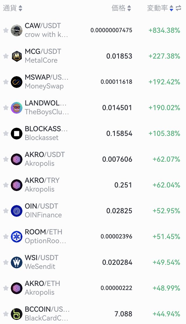 kusa_mono's tweet image. #gateio で #x 配信時点の人気 #仮想通貨 情報をお届け。約790%の上昇 #crowwithknife 上場おめでとうコインです！ 5分足で見ますと高値圏で推移しているのが伺えますね。gateioでの取引が20%もお得になるよ手段→is.gd/JTgAr3 #BTC #ETH #仮想通貨 #暗号資産 #ビットコイン #アルトコイン