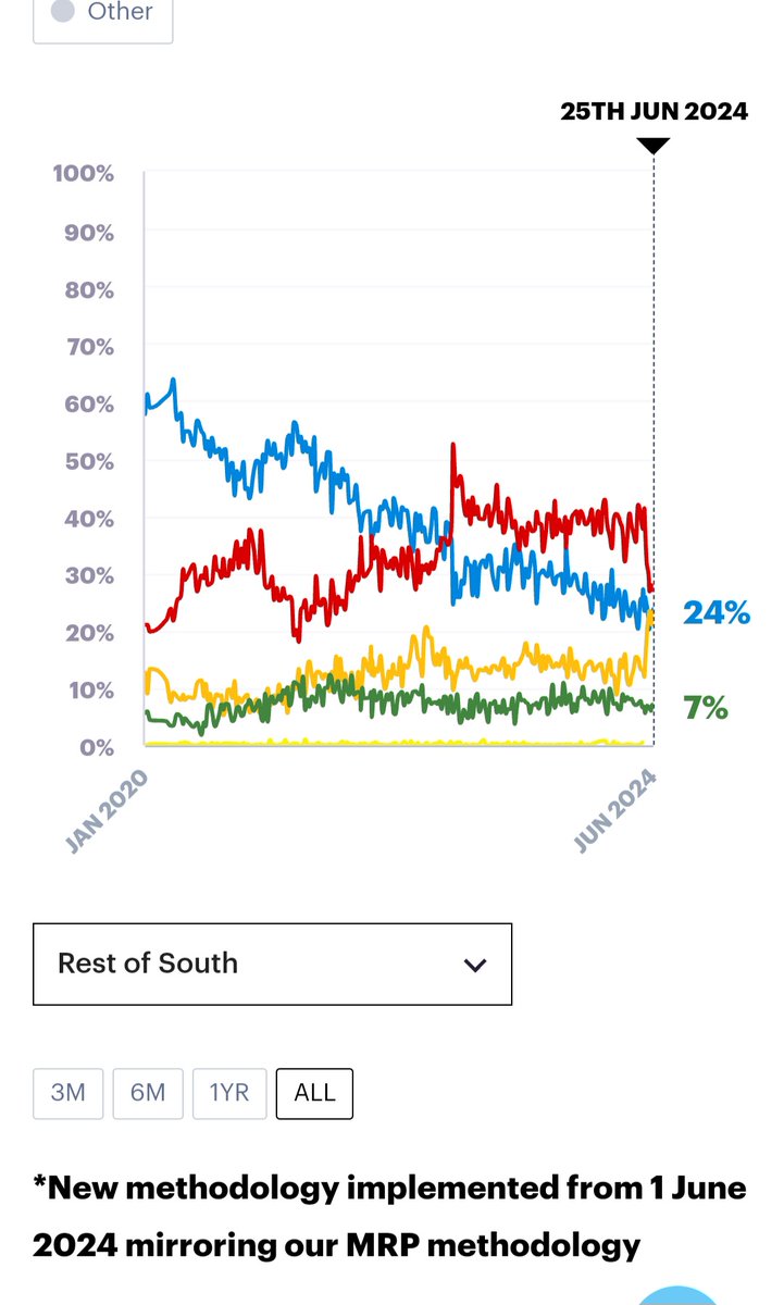 CarolDenyer's tweet photo. @AlanCouncillor @Richardfor7oaks @SevenoaksLibDem Encouraging YouGov graphic - showing voting intentions for the South (bar London). Note - Labour is losing support. Where we would usually be squeezed we are gaining. The Tory central office histrionics- re Labour not upto the job ahead - is playing straight into our hands. https://t.co/rG0TMjDujt