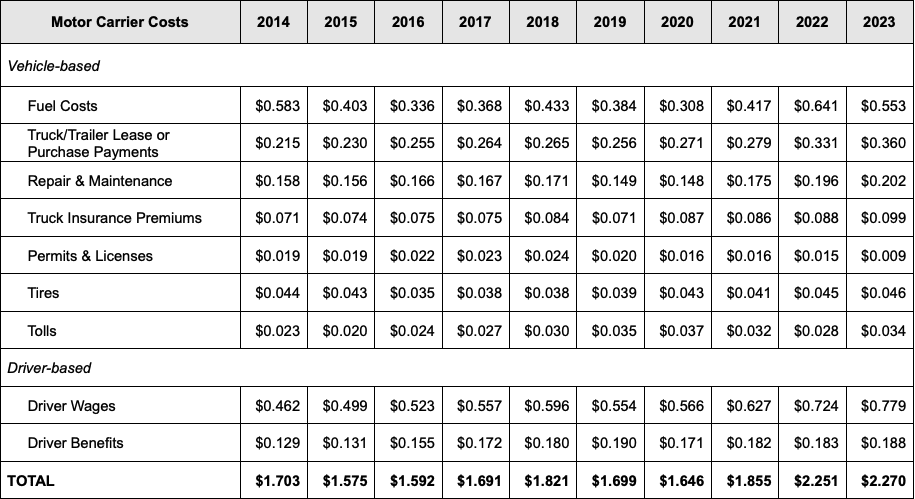 📈 Trucking Costs Haven Risen 6% Year-Over-Year according to the new ATRI Report.