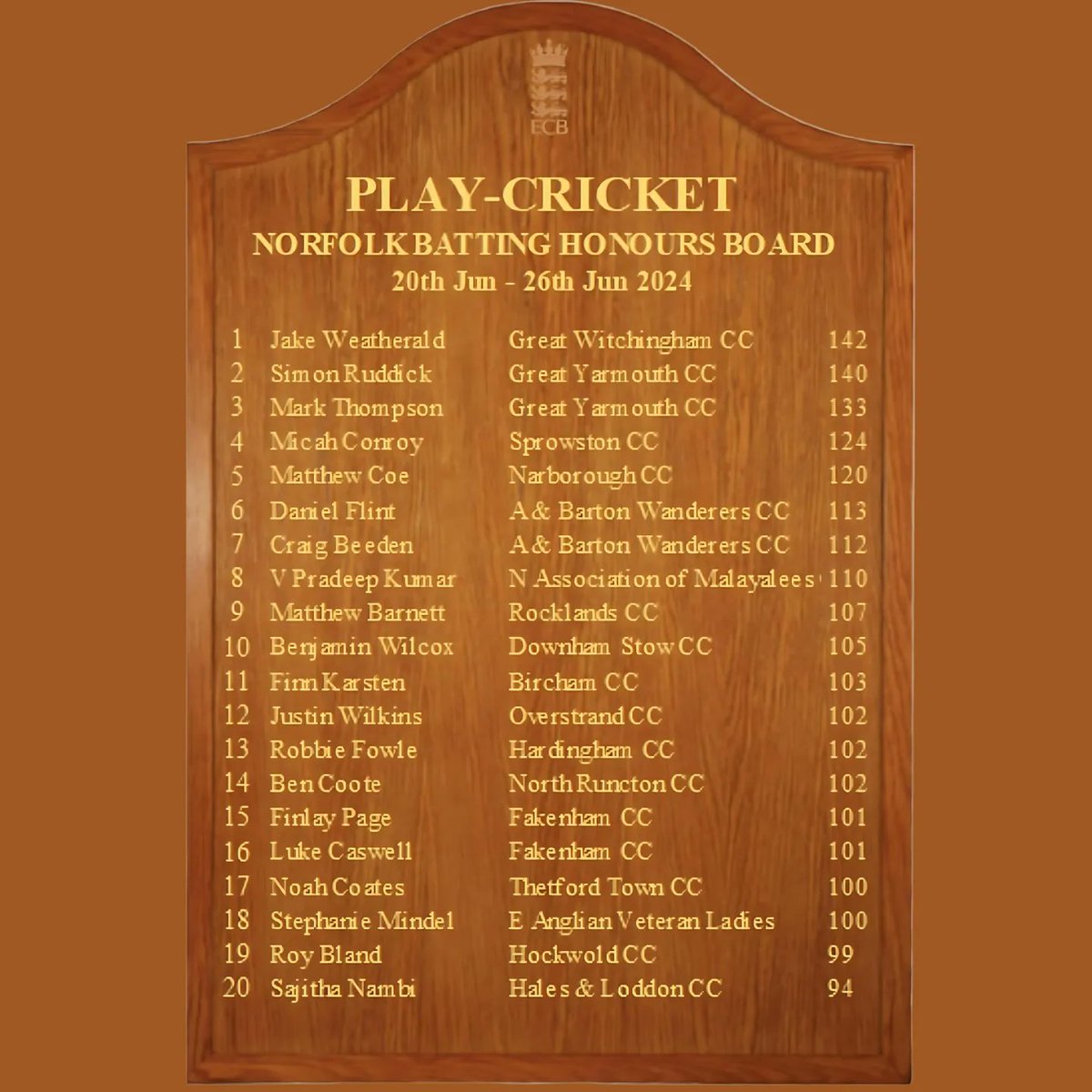 GreatYarmouthCC's tweet photo. Congratulations to Mark and Simon for making the Norfolk Batting Honours Board this week. 2nd and 3rd is a brilliant achievement. 💪🏽 Same again this week please 🙏👏🏏 https://t.co/KrM4vVLF47