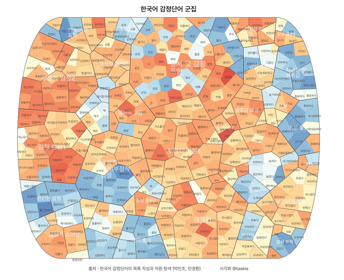 감정 단어 임베딩으로 군집화. 색깔은 불쾌-유쾌 점수에 따라. 울화통,모멸,참담하다 같은 게 가장 불쾌쪽이고 홀가분하다,행복하다,사랑스럽다가 가장 유쾌한 감정 단어. #정보디자인