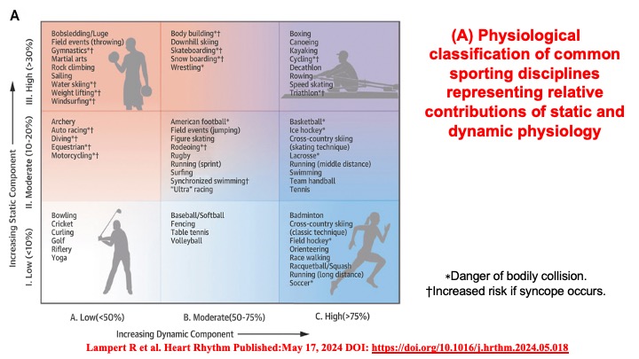 drraviele's tweet image. 📌 Figures illustrating
👉 Expected ventricular adaptation from 
✔️ static &amp;amp; dynamic stressors on the heart
#SportsCardiology #CardioTwitter #Eercise @DBelardoMD @DrMarthaGulati @SeguraCardio @SSharmacardio @DrRoderickTung @s_gati @DhirajGuptaBHRS  @LluisMont2 @MJAckermanMDPhD