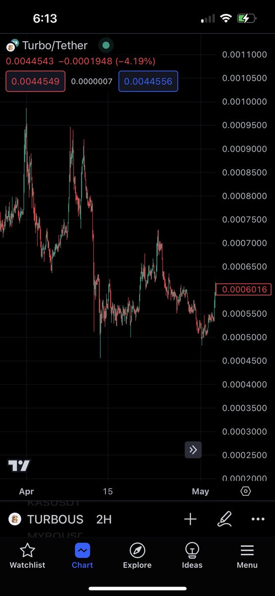 CryptoKeneezie's tweet image. You don’t have to look very far back into the $Turbo chart to see similarities to now. On March 31st we ran to .0001 before falling over 50% to .00045 on April 13th. We’re now sitting at a 10x from there. I’m sure the people that sold back then wish they would’ve just been…