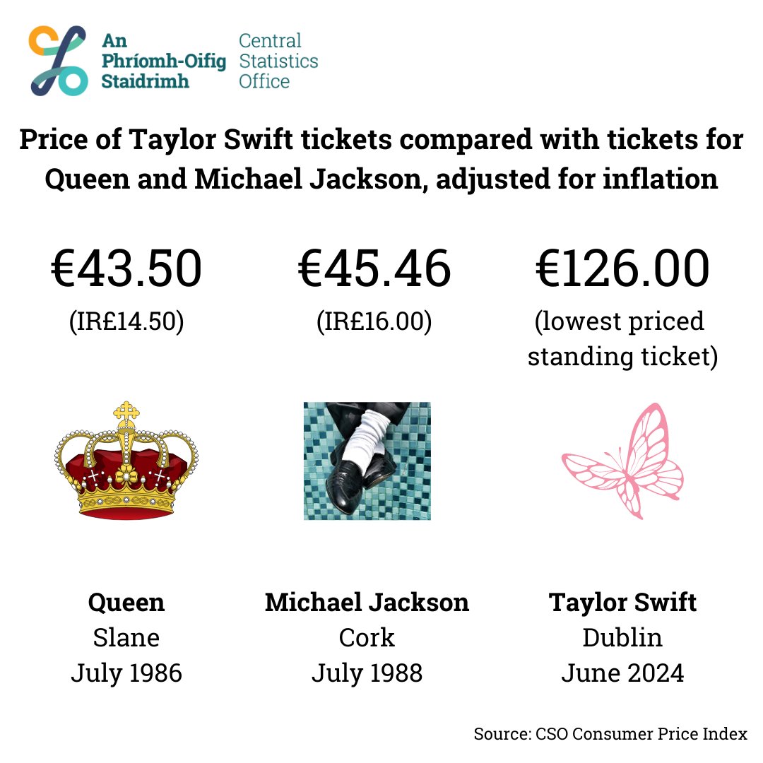 With Taylor Swift in town, we've had a look at the cost of some concert tickets through the years and adjusted for inflation. 🪩🎸🦋
#CSOIreland #Ireland #TaylorSwift #TayTay #CPI #Inflation #ShakeItOff #DublinTSTheErasTour #erastourdublin 
<a href="/taylorswift13/">Taylor Swift</a> <a href="/AdamMaguire/">Adam Maguire</a> <a href="/conor_pope/">Conor Pope</a>