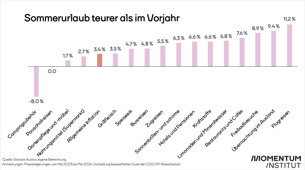 Die #Ferien starten doch der #Urlaub wir heuer teuer. Für typische Urlaubsausgaben sind die Preise deutlich stärker gestiegen als die allgemeine #Inflation. Für rund die Hälfte der Alleinerziehenden sowie Menschen im einkommensärmsten Fünftel geht sich kein Urlaub aus.  🧵 1/