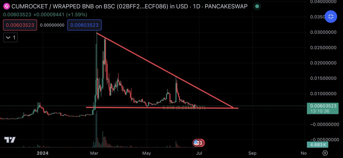 cryptoholic_DM's tweet photo. Imagine selling your #CumRocket ($CUMMIES) now. https://t.co/IZjyQ3Pda9