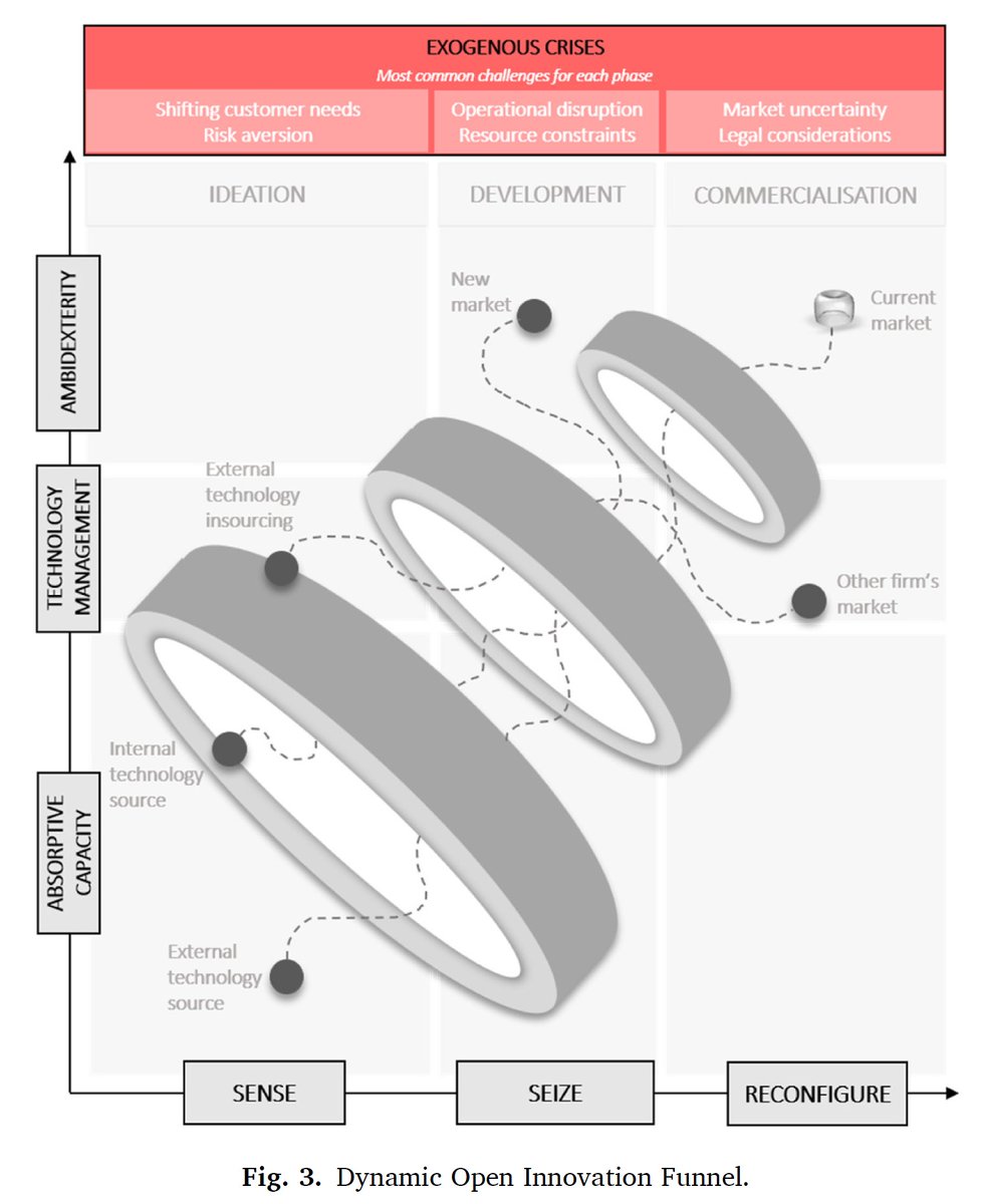🚀Dynamic Open Innovation Funnel

Developed with <a href="/MelissaVasi/">Dr. Melissa Vasi FRSA</a> &amp; Vincent, this framework in <a href="/Technovation/">Technovation</a> supports firms in navigating crises by integrating #OpenInnovation &amp; #DynamicCapabilities. 

Perfect for Entrepreneurship/Innovation courses📘