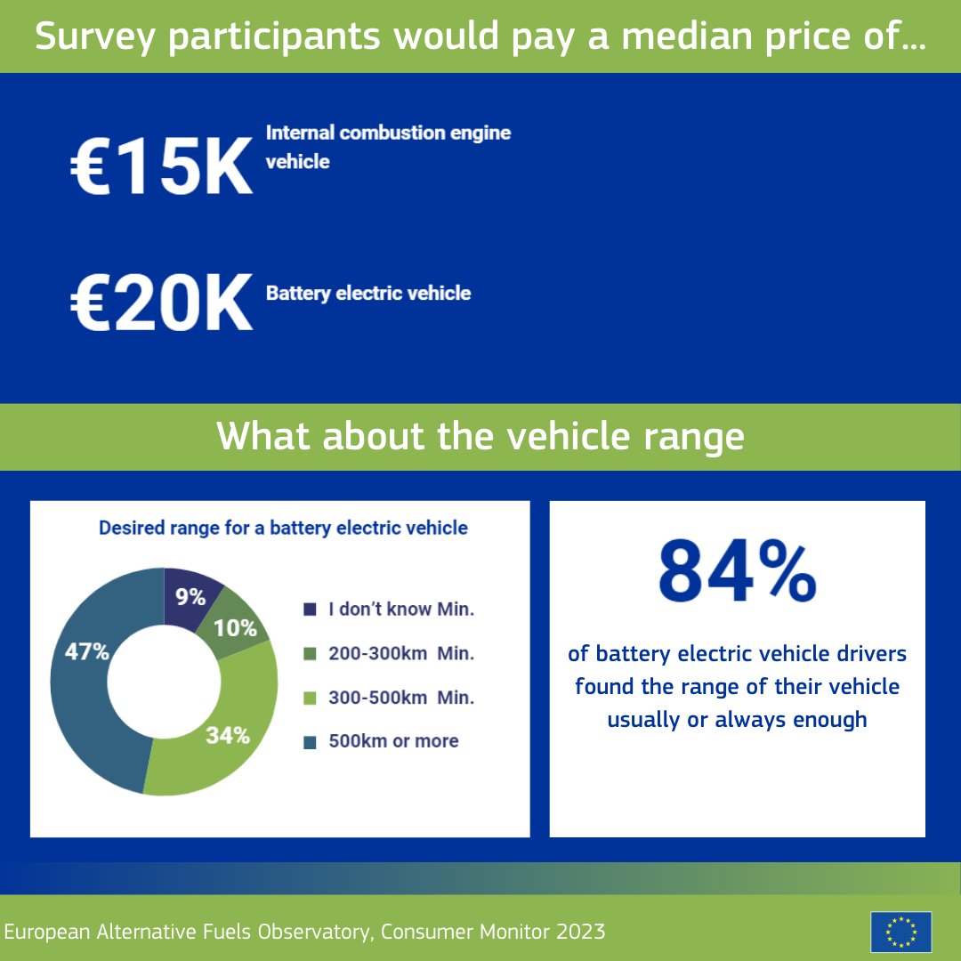 🚗#DYK that 84% of battery electric car drivers think that the range of their vehicle is usually or always enough?

⚡️More in the new consumer monitor by the EU Alternative Fuels Observatory

➡️europa.eu/!pyBngC

#EAFO