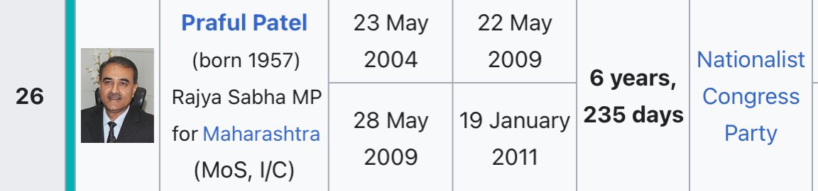 citizen_kau's tweet photo. Civil Aviation Minister in 2008-09.

Praful Patel is from Ajit Pawar’s party. Now part of NDA. https://t.co/tFIfD0ZpWx