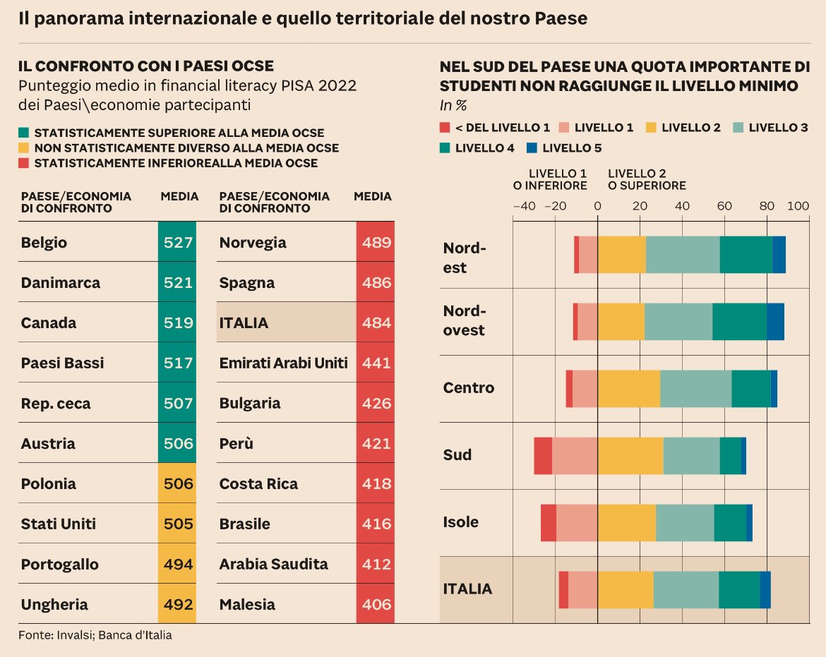 💶 [#EducazioneFinanziaria] Il rapporto 📑 #Ocse Pisa 2022 è l’occasione per <a href="/sole24ore/">IlSole24ORE</a> per fare il punto sull’alfabetizzazione finanziaria dei giovani🧒 in 🇮🇹 , sulla sua importanza e sulle opportunità a disposizione per farla crescere 📈
👉 oggi a pag. 15⤵️
#scuola
