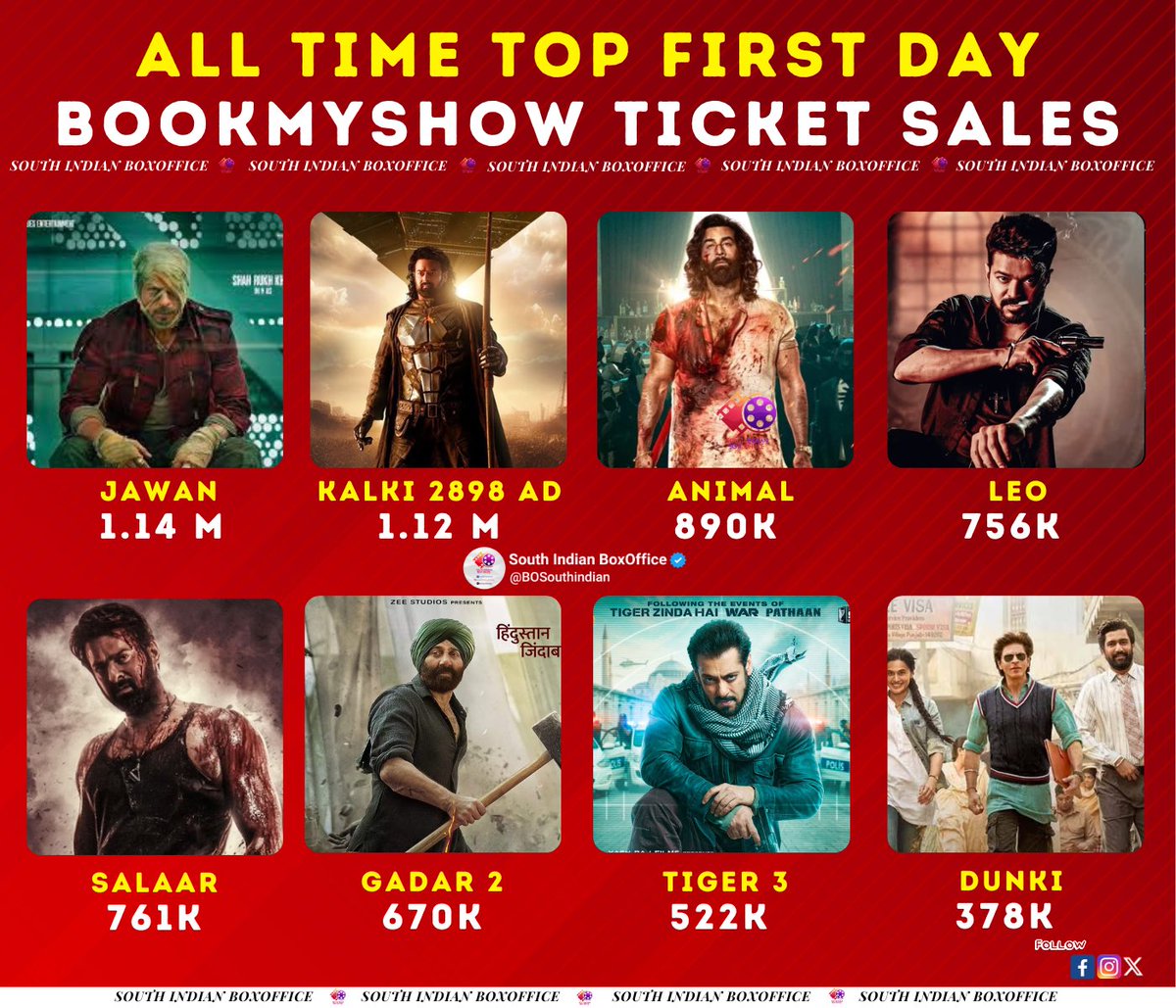 BOSouthIndian's tweet photo. All Time Top First Day BookMyShow Ticket Sales

🔹#Jawan - 1.14M
🔹#Kalki2898AD - 1.12M✅
🔹#Animal - 890K
🔹#Leo - 756K
🔹#Salaar - 761K
🔹#Gadar2 - 670K
🔹#Tiger3 - 522K
🔹#Dunki - 378K
🔹#Fighter - 346K
🔹#GunturKaaram - 233K https://t.co/oTNUc5I0Zg
