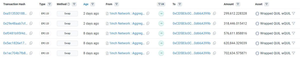 $wQUIL has been accumulated by Smart Money over the past 24 hours 🤔🤔

Check more data of $wQUIL here: icrypto.ai/ethereum/token…

It is ranked top 3 on the accumulation chart, only behind $MAGA and $MKR. Smart Dex Traders and Smart Money's notable action:

- 8hrs ago, wallet