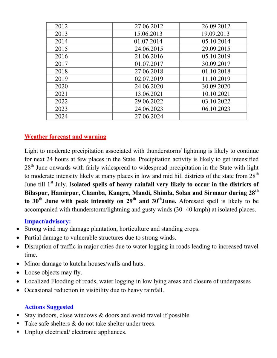 himachalmausam's tweet photo. Arrival of Southwest monsoon 2024 in HP dt. 27.06.2024
#ddmashimla #rainfall #himachalpradesh #pressrelease #monsoon #monsoon2023 #imdshimla https://t.co/7QWIPuSAqI