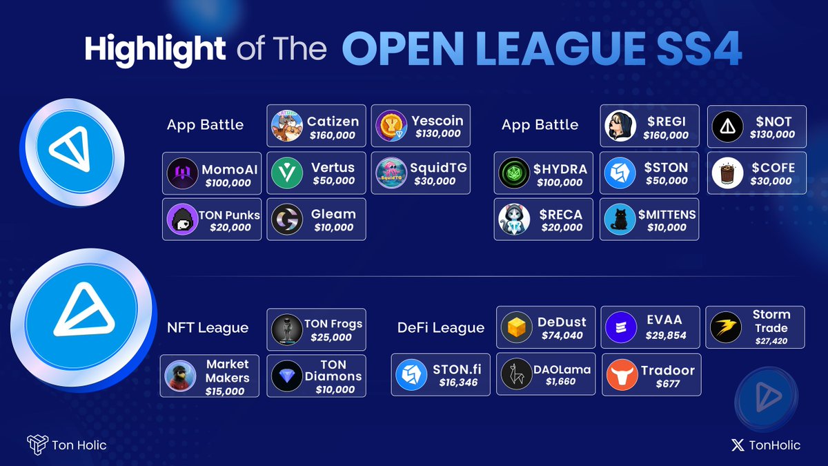TonHolic's tweet photo. Hightlight of The Open League Season 4 🔥

#Ton #TonHolic @ton_blockchain