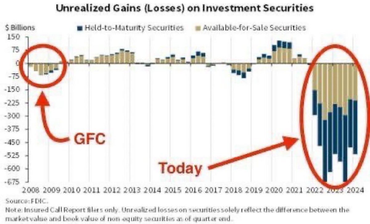 CarlBMenger's tweet image. U.S. banks unrealised losses have accumulated to $525 billion, almost 7 times bigger than during the GFC.