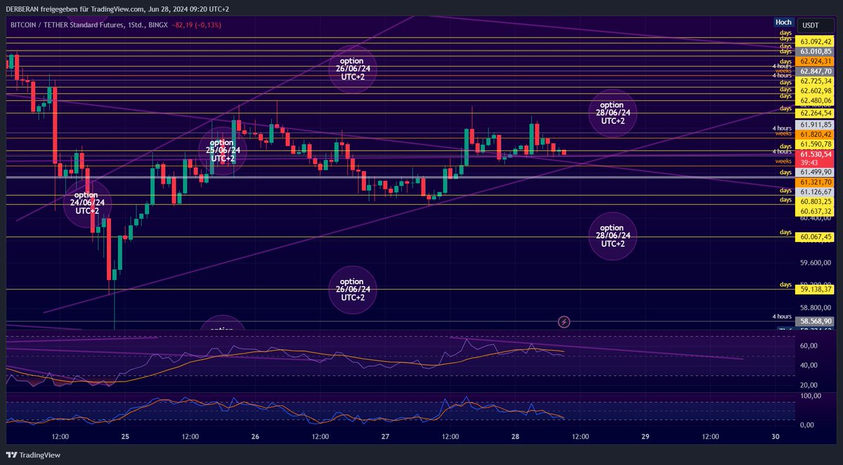 Olé!🙋‍♂️ #BITCOIN #BTC #crypto #trade It's my sandbox game and not investment advice!🙈 As you can see in my screenshots, the #values are also fixed outside of the options. You just have to have the balls to go #long or #short in your demo account.🤷‍♂️ My top YouTuber: