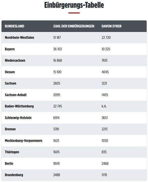 ainyrockstar's tweet photo. In der Kriminalitätsstatistik dann künftig alles Deutsche https://t.co/kbyEkmWFmB