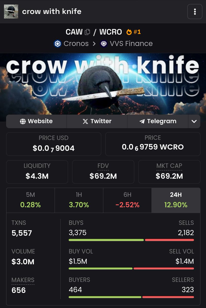 LFG!!! - $1 Billion $CAW token! GIVEAWAY TIME!🥳🥳🥳

1. FOLLOW @theonefinance , <a href="/crow_with_knife/">crow with knife</a> and <a href="/KingsTownCrypto/">KingsTownCrypto</a> 
2. LIKE AND RETWEET🤳
3. TAG 3 FRIENDS 🙋🙋‍♀️🙋

FOR A CHANCE TO WIN  $1 Billion $CAW token!🐺 EVENT ENDS IN 48HRS.⏳⏳
#Cronos #Crypto #crofam #CRO  #DeFi