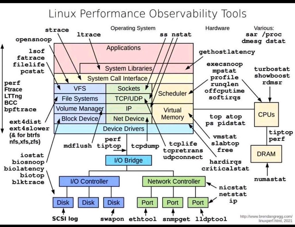 SecurityTrybe's tweet photo. Linux performance observability tools https://t.co/llRWdCZCs1
