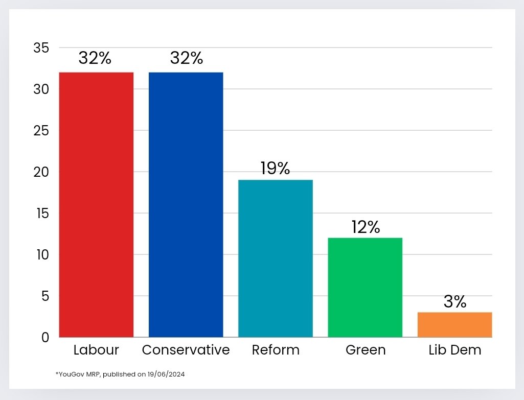 I live in a constituency that has never had a Labour MP and has been controlled solely by the Tories since 1880. The latest YouGov MRP has us neck and neck with the Tories. The importance of tactical voting couldn't be clearer for the people of Bury St Edmunds and Stowmarket! 🗳