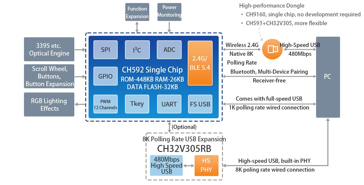 We're going to announce a DIY contest for 8K Wireless Mouse!!! I'm inviting you all to try out this challenge💪
From now till July 19th
Use any generic mouse and replace the controller with CH9160(Dongle) and CH592F(Mouse). All available on Aliexpress.🔥🔥
Case Prizes: $50/person