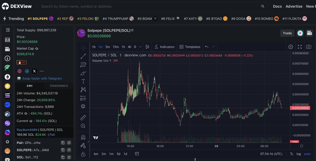 Solpepe_solana's tweet photo. Big cook todayyy 🧑‍🍳

#1 Trending on Dextools
#1 Trending on Dexview 
#2 Trending on GeckoTerminal 

Fuckkk ittt, more is coming..... 🚀 https://t.co/gnGFUDevaa
