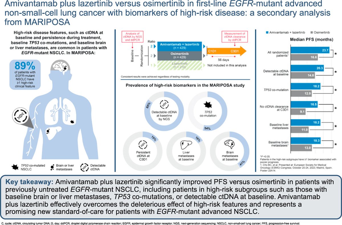 Annals_Oncology's tweet photo. New article in press: Amivantamab plus lazertinib versus osimertinib in first-line EGFR-mutant advanced non-small-cell lung cancer with biomarkers of high-risk disease: a secondary analysis from MARIPOSA @EnriquetaFelip 
https://t.co/vPNakavpNk https://t.co/tby4T7gRnB