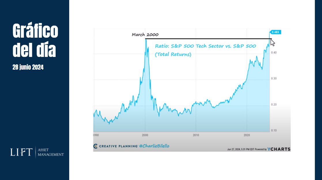 LIFTAssetMgmt's tweet photo. 📊#GráficoDelDía

Ratio del #SP500Tech vs el #SP500, la #tecnología está superando el máximo de marzo del 2000.
¿Qué os parece? ¿Creéis que corregirá?
Muchas gracias @charliebilello por el gráfico.

Conócenos ▶ https://t.co/nyhfXLv0I5 https://t.co/7BP89BmbDu