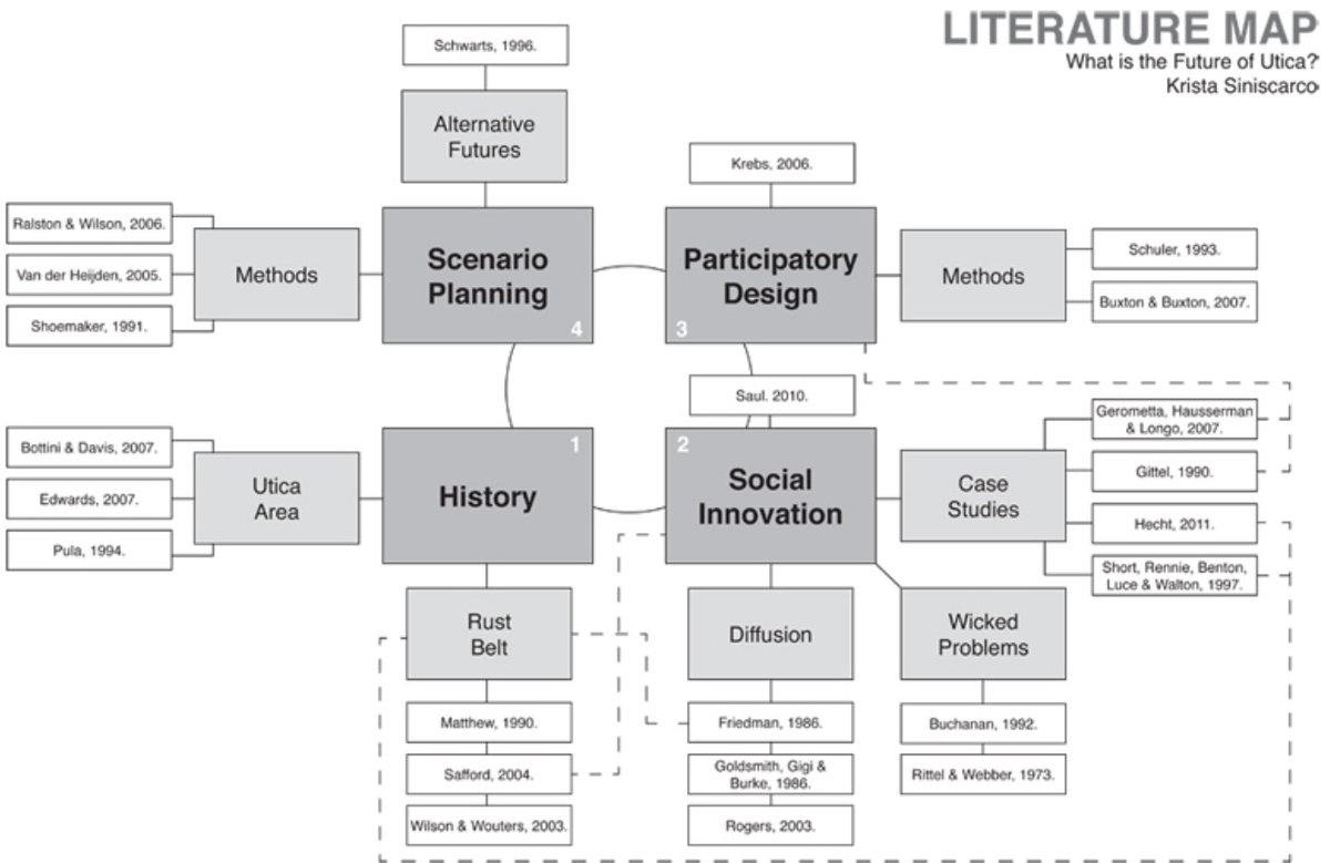 How to create a simple literature map