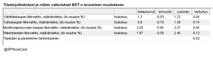 SPNowCast's tweet image. Ennustan tänään, että #BKT supistuu -0.47 % toisella vuosineljänneksellä edelliseen neljännekseen verrattuna.