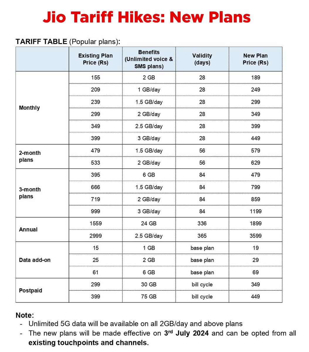 DRMediadr's tweet photo. NEW PLAN UPDATE 😱Jio, Airtel raises mobile tariffs from July 3💥

Jio Unlimited 5G Data Will Be Available On All 2GB/day And Above Plans

#JioTarrifPlans #JioRecharge #Airtel https://t.co/Bmye0kVdKd
