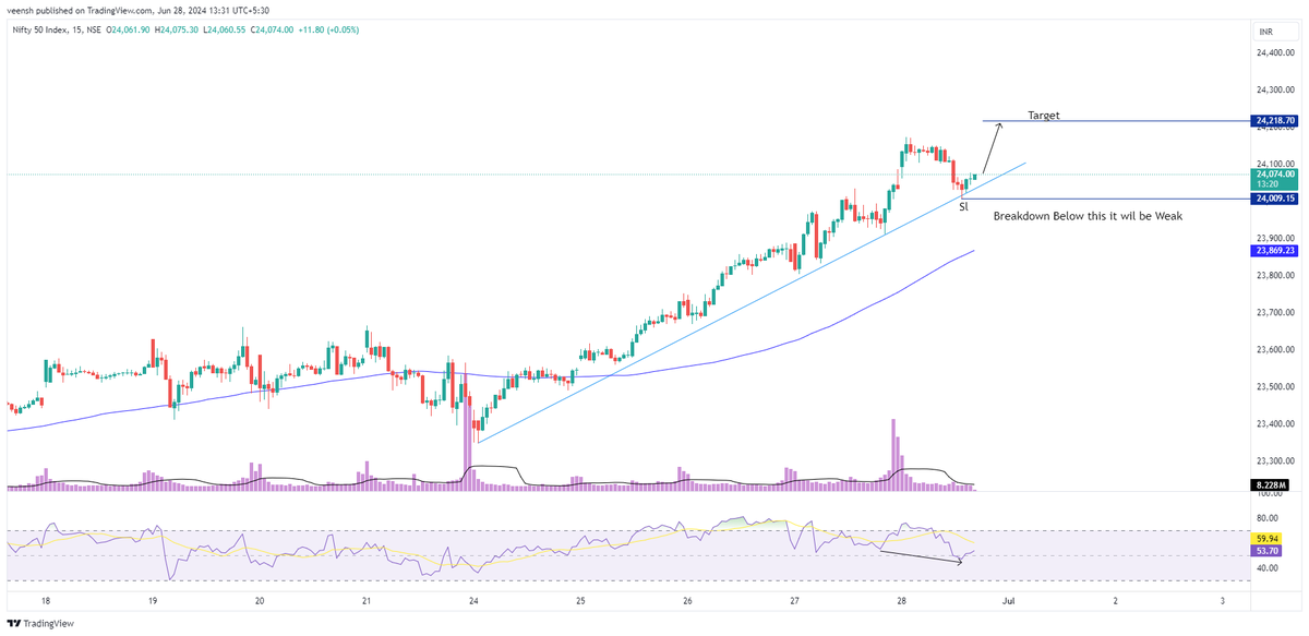 Veensh's tweet photo. #Nifty , Taking Support On Trendline .

Sustain ABOBE 24000 Will take it to 24200
Below 24000 It will be Weak .

#Nifty https://t.co/s15Olk2duY