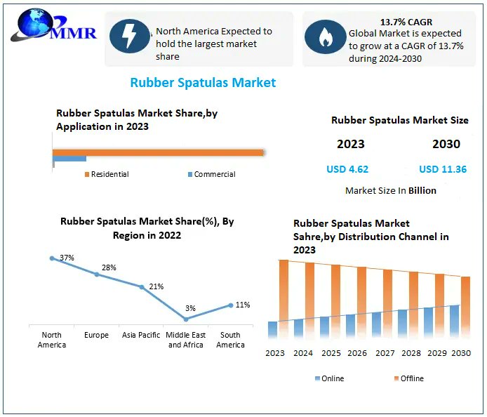 snehammr95's tweet image. Global #Rubber #Spatulas #Market Update!

The rubber spatulas market is heating up with rising demand in kitchens worldwide!

#GlobalKitchen #EcoFriendly #Innovation