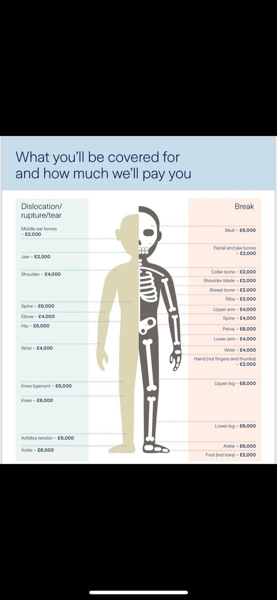 Do you play football, other sports or stay active? You may need fracture cover ✅

With pre season just around the corner there’s not been a better time to get yourself protected 🔒

Don’t miss out and get in touch today if you think this could benefit you or to find out more 📲