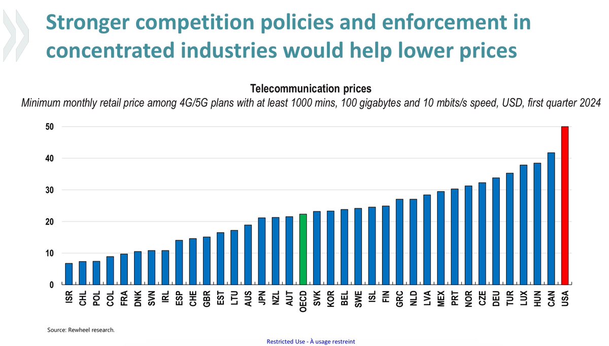 Telecommunication prices in the United States are high. 
Boosting competition is key to lower prices, says new OECD Economic Survey of the United States: oe.cd/USA-snap <a href="/OECDeconomy/">OECD Economics</a> <a href="/Luizdemello2/">Luiz de Mello</a> <a href="/BenWestmore/">Ben Westmore</a>
