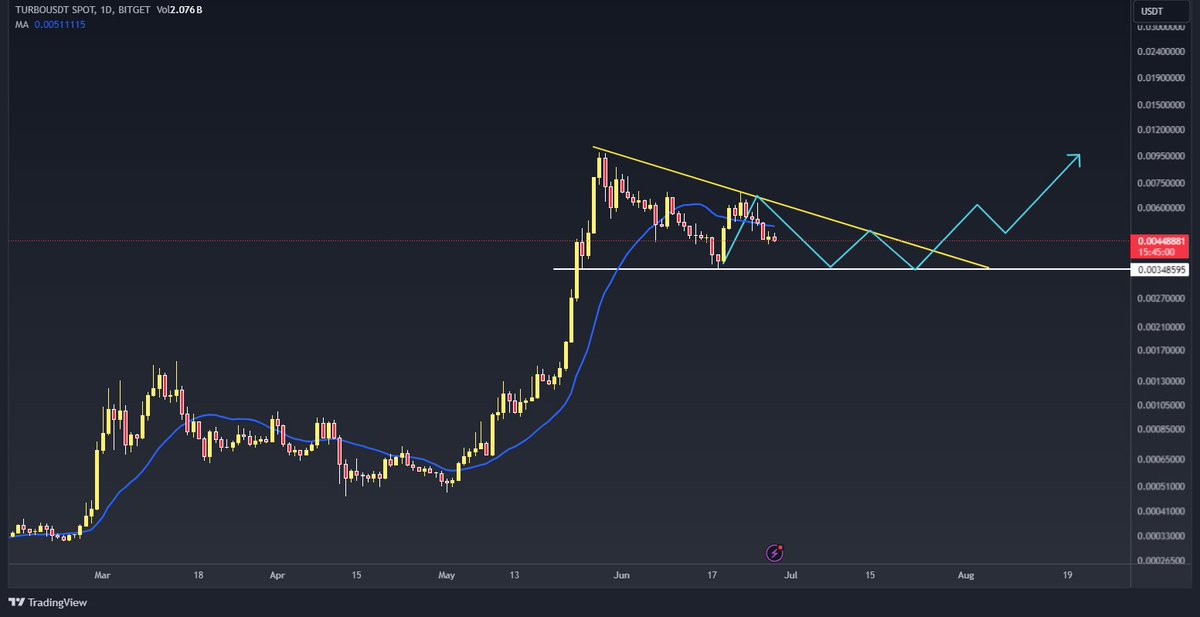 AmiCatCrypto's tweet image. $TURBO possible playout 📈
After some listings, projects always sideways and cexes have to take profit. This is totally normal.
However, the upsize for the frog is now narrowed down and takes longer to play. Keep that in mind. 👀
#TURBO