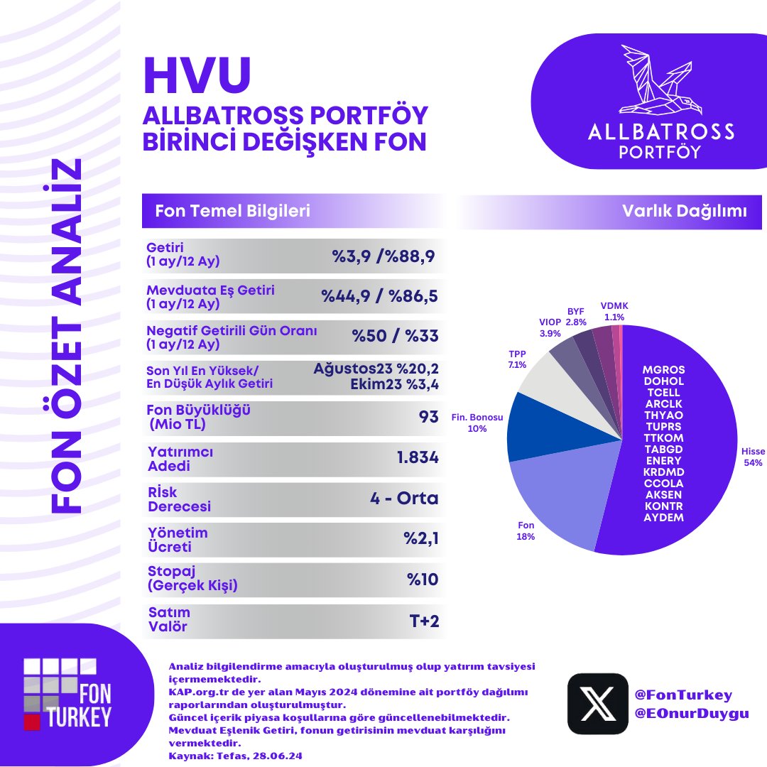 📌Orta riskli değişken fonlar arasında yer alan #AllbatrossPortföy #Değişken Fon #HVU yu güncel içerik ve performansı ile paylaşıyorum. 

🔍 Fon Özeti:
#AllbatrossPortföy Birinci Değişken Fon #HVU; Hisse, VIOP, BYF, VDMK ve TL Likit enstrümanlarla çeşitlendirilmiş yapısı ile orta