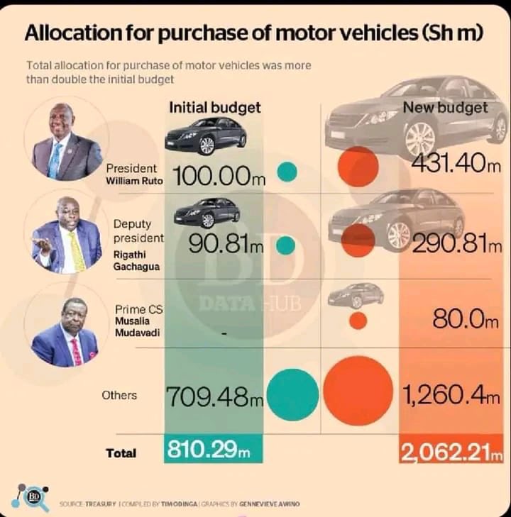 I want you guys to know that youth development expenditure has been cut by 42.86 percent to Sh100 million only.