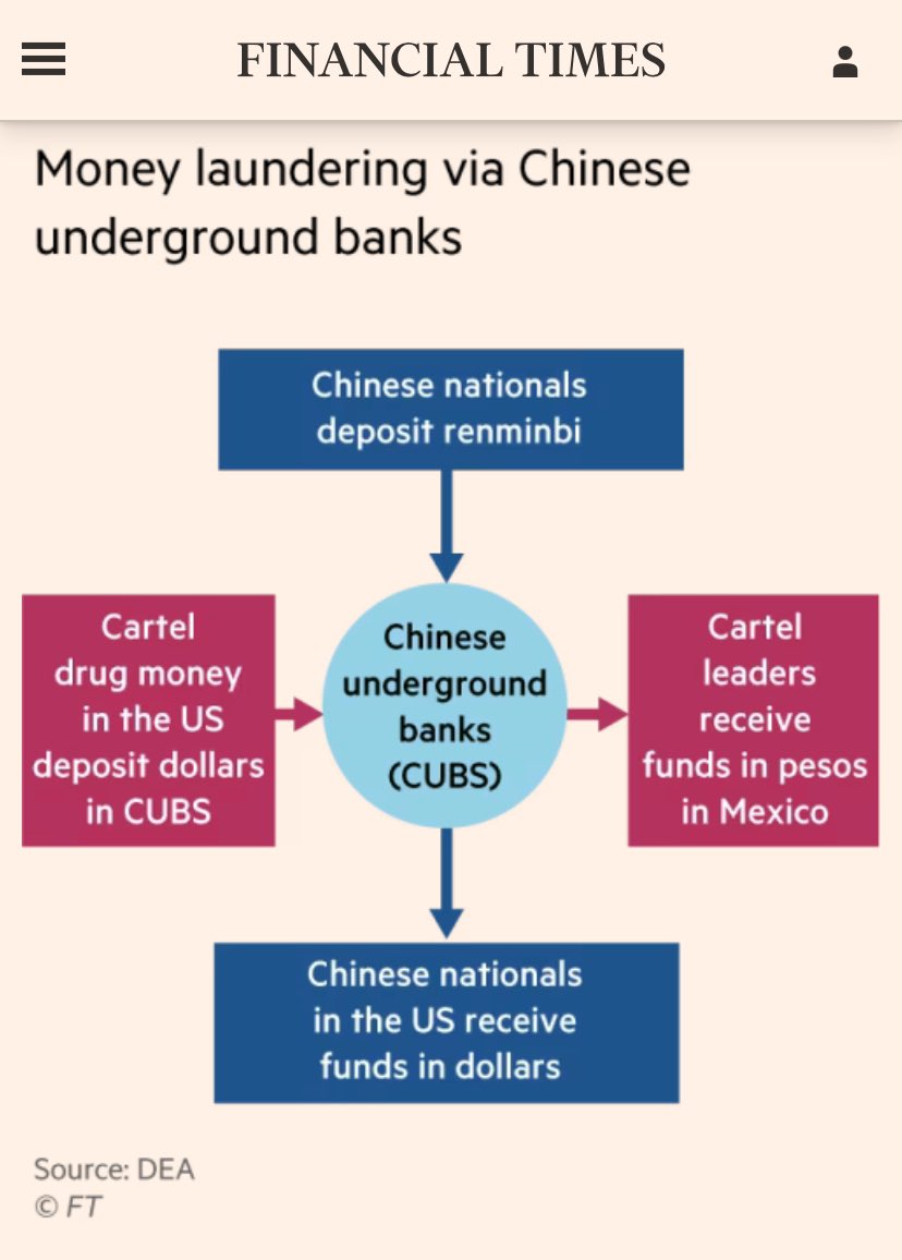 Penningtvätt underlättas av banker i ett interkontinentalt samarbete mella n kriminella aktörer. Detta underlättas av krypterad kommunikation, kryptovalutor, ett omfattande och ökande fentanylmissbruk samt av förflyttning av kapital från Kina till USA. on.ft.com/3L3Phli