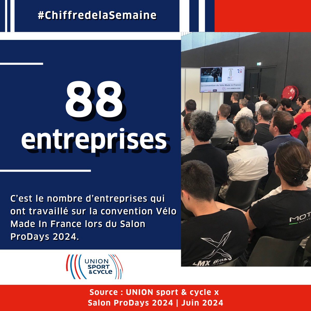 [#ChiffredelaSemaine ] 📊

88 entreprises ont collaboré sur la convention du vélo #MadeInFrance, organisée par l'<a href="/UNIONs_c/">UNION des ENTREPRISES Sport & Cycle</a>.  Six thématiques clés explorées :

🔧 Moteur et Transmission pour VAE 🌟 Composite ⚙ Métallurgie 🛠 Usinage 📍 Géolocalisation ♻ Réemploi