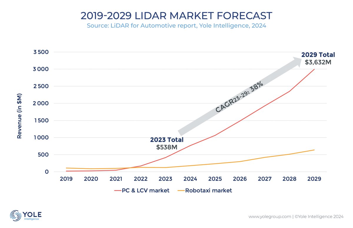 📈 Yole Group Press - LiDAR rides China's wave 

China’s #automotive innovation propels the #LiDAR market from US$538M in 2023 to US$3,632M by 2029, with a 38% CAGR. Indeed, by 2023, the PC&amp;LCV market had clearly taken the lead... 

👉 Full story on: yolegroup.com/press-release/…
