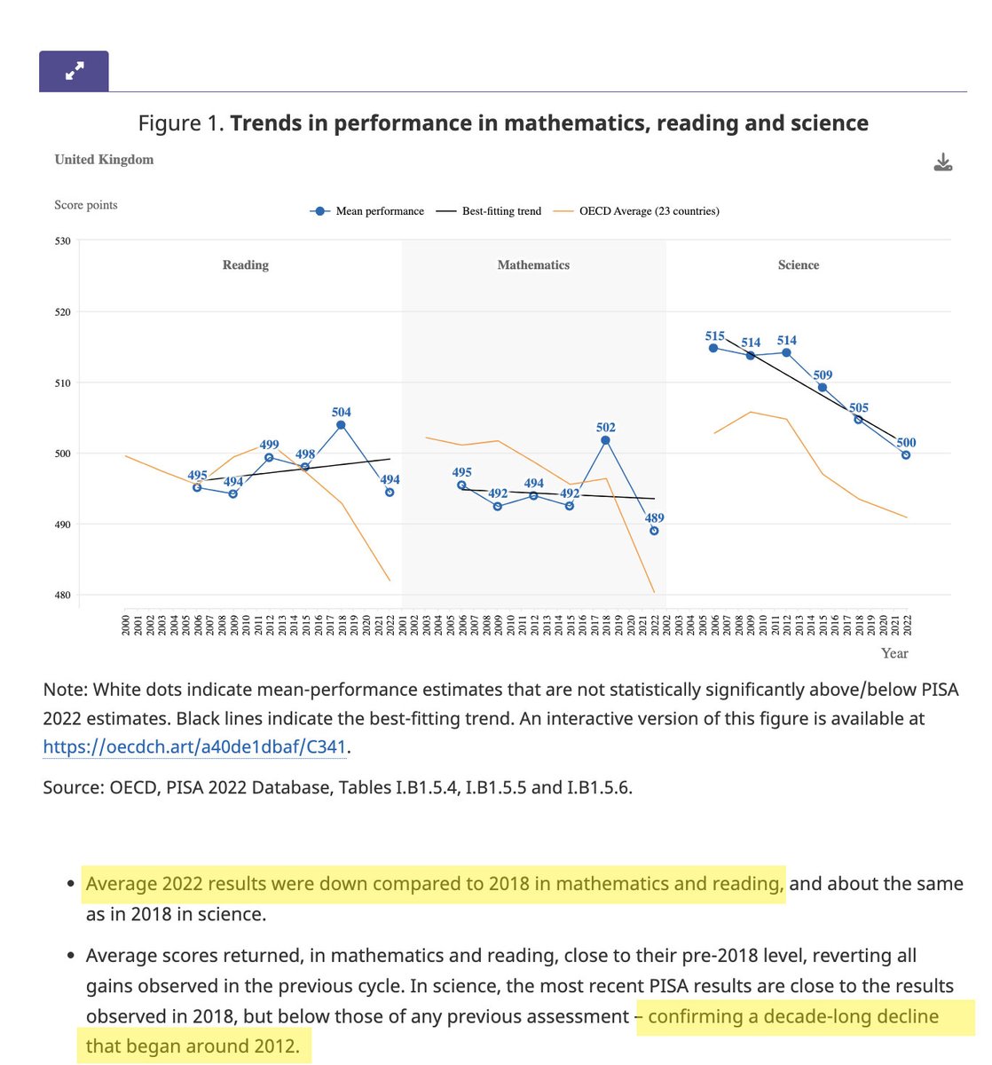<a href="/Conservatives/">Conservatives</a> This graph didn't look right, so we went to the source, the OECD PISA reports.  See the highlighted part of the assessment.  As expected, this is misleading spin to cover falling education standards.  You can read the ACTUAL results yourself here: oecd.org/publication/pi…