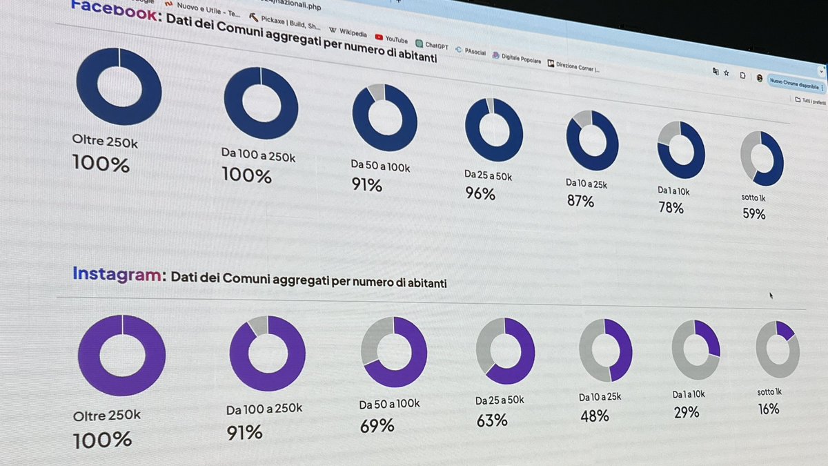 L'Italia s'è Digital: la presentazione della ricerca sui dati di tutti i canali social della pubblica amministrazione.
Ecco i primi dati svelati
#pasocial #digitalepopolare